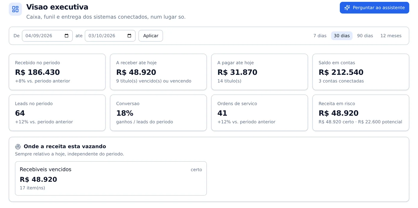 Visão executiva do Bis com recebido, a receber, a pagar, leads, conversão e receita em risco