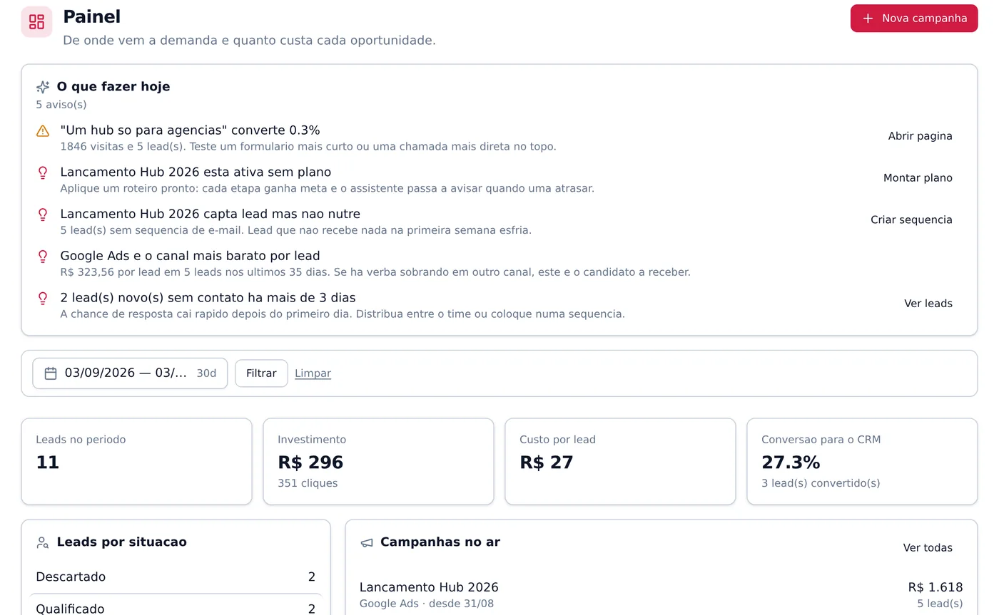 Painel do Marketing Core com a lista do que fazer hoje, leads, investimento e custo por lead