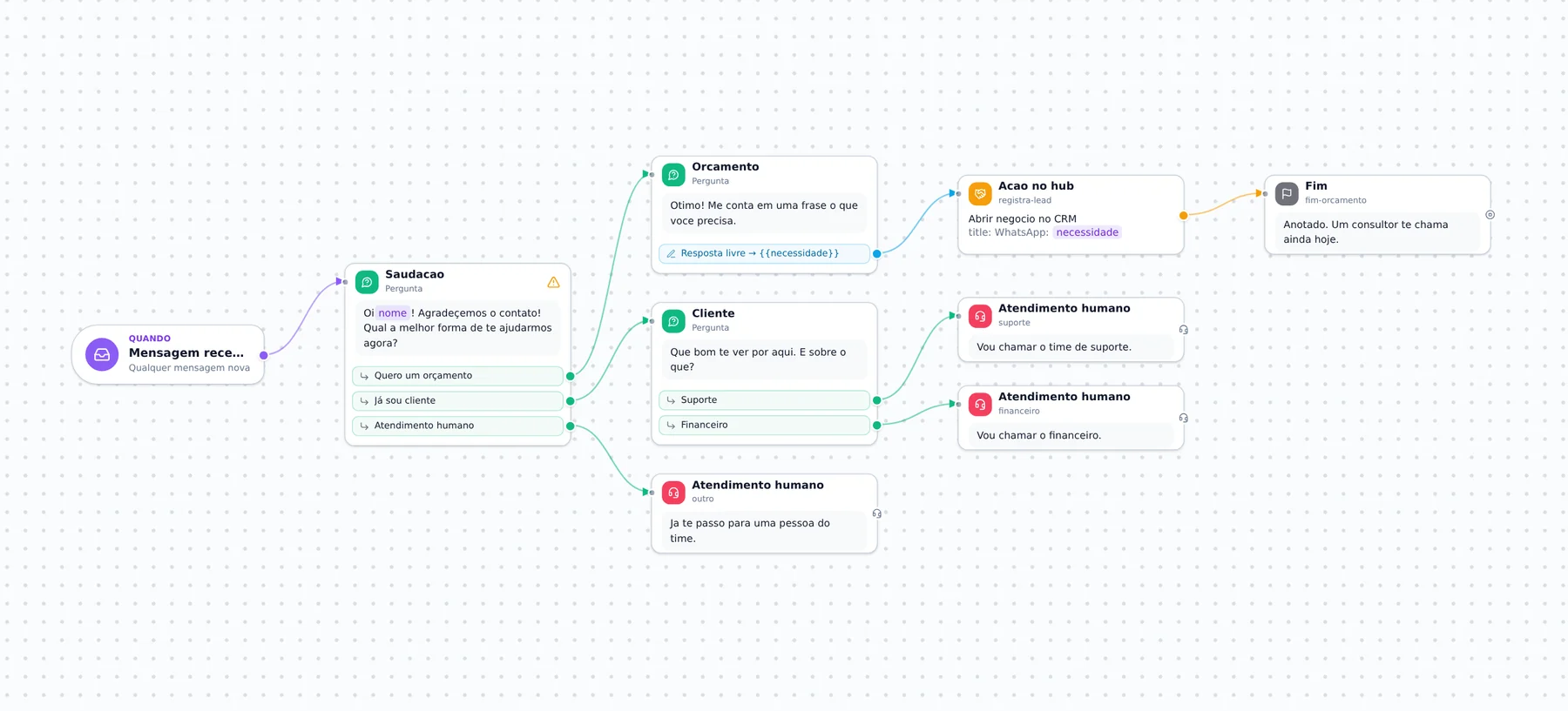 Editor de fluxos de WhatsApp do Hub com saudação, orçamento, cliente e passagem para atendimento humano